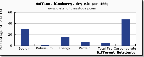 chart to show highest sodium in blueberry muffins per 100g